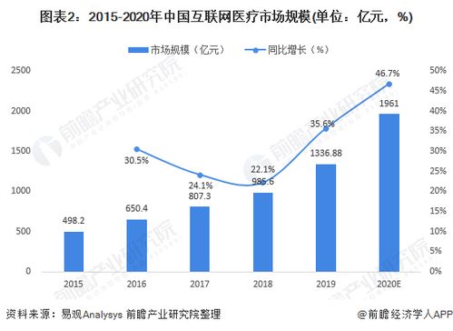 数字技术赋能产业发展 互联网医疗健康迎来新窗口期